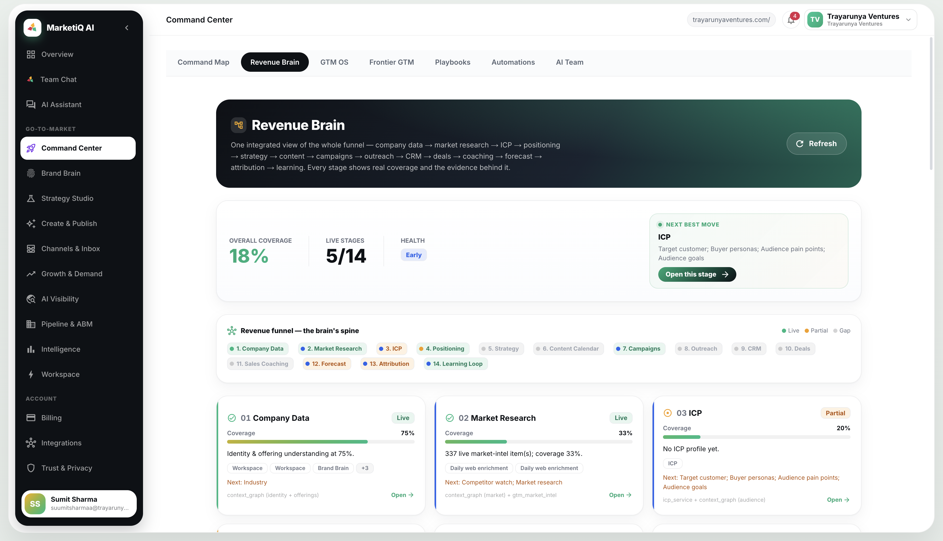MarketIQ Revenue Brain β one integrated view of the whole funnel